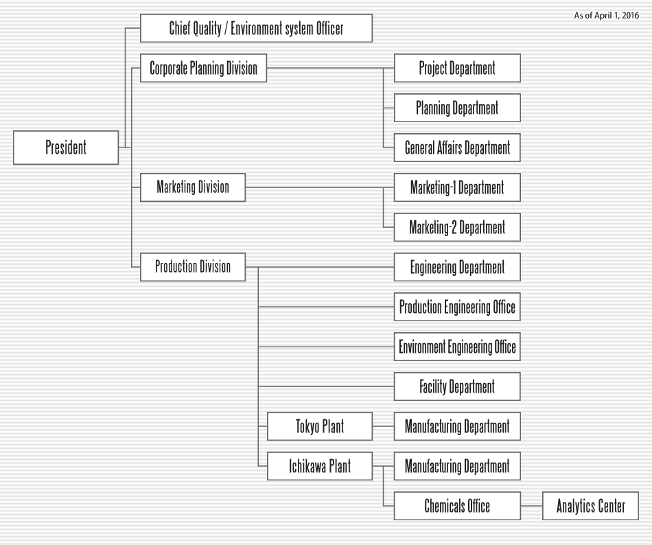 Corporate Organization Chart